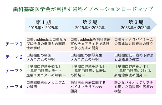 図2 歯科基礎医学会が目指す歯科イノベーションロードマップ